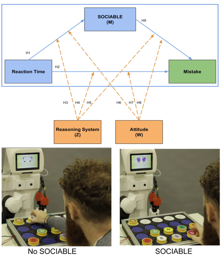 Discovering SOCIABLE Using a Conceptual Model to Evaluate the